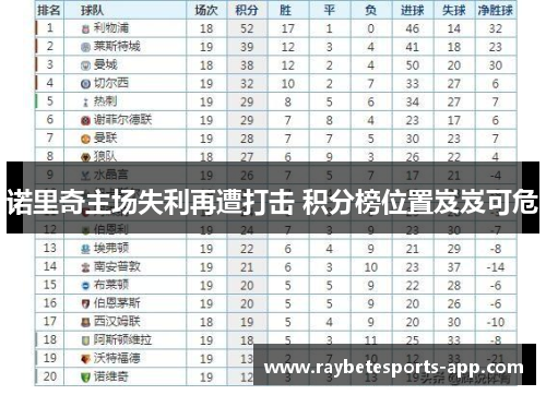 诺里奇主场失利再遭打击 积分榜位置岌岌可危