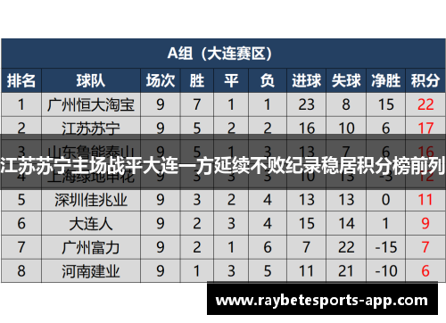 江苏苏宁主场战平大连一方延续不败纪录稳居积分榜前列